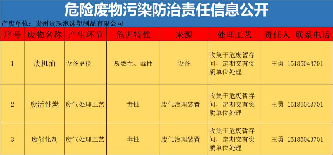2023年危险废物污染防治责任信息公开
